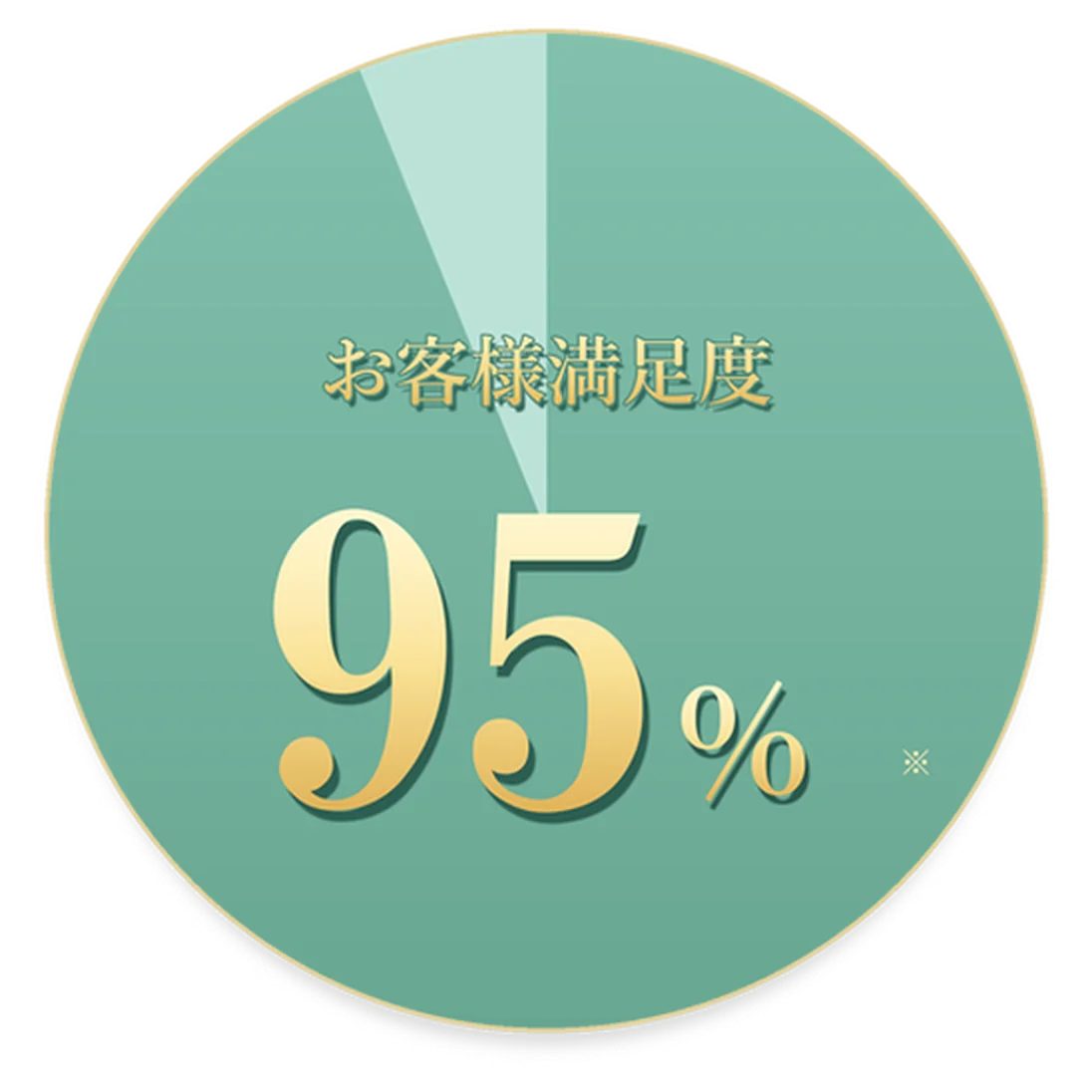 お客様満足度 95%